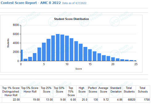 讲座回顾 | 2023AMC8考情预测分析！萌新入门AMC8要了解……