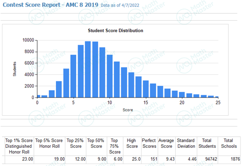 讲座回顾 | 2023AMC8考情预测分析！萌新入门AMC8要了解……