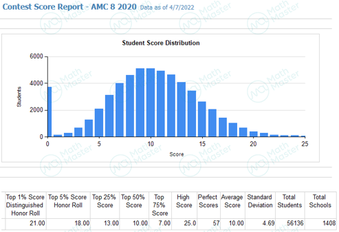 讲座回顾 | 2023AMC8考情预测分析！萌新入门AMC8要了解……