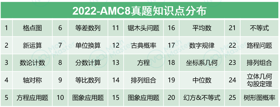 讲座回顾 | 2023AMC8考情预测分析！萌新入门AMC8要了解……