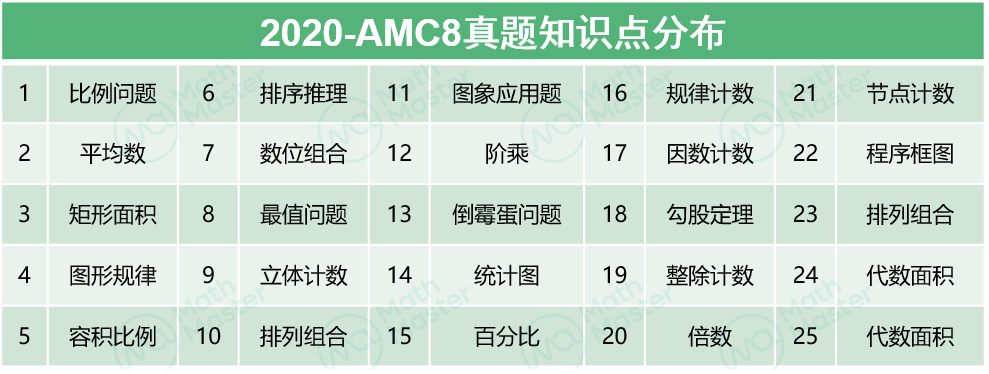 讲座回顾 | 2023AMC8考情预测分析！萌新入门AMC8要了解……