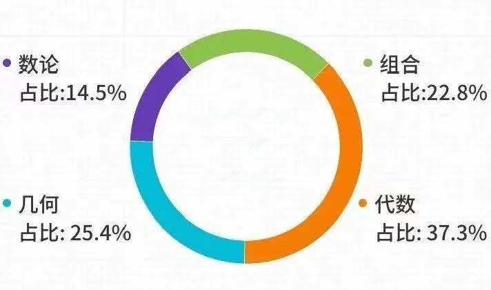 干货！AMC10/12四大专题归类，巧用直觉数感来破局！