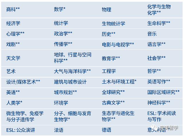 错过了夏校申请，还有没有办法补救？