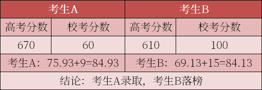 决定强基录取的3项指标！如何在200万强基考生中脱颖而出