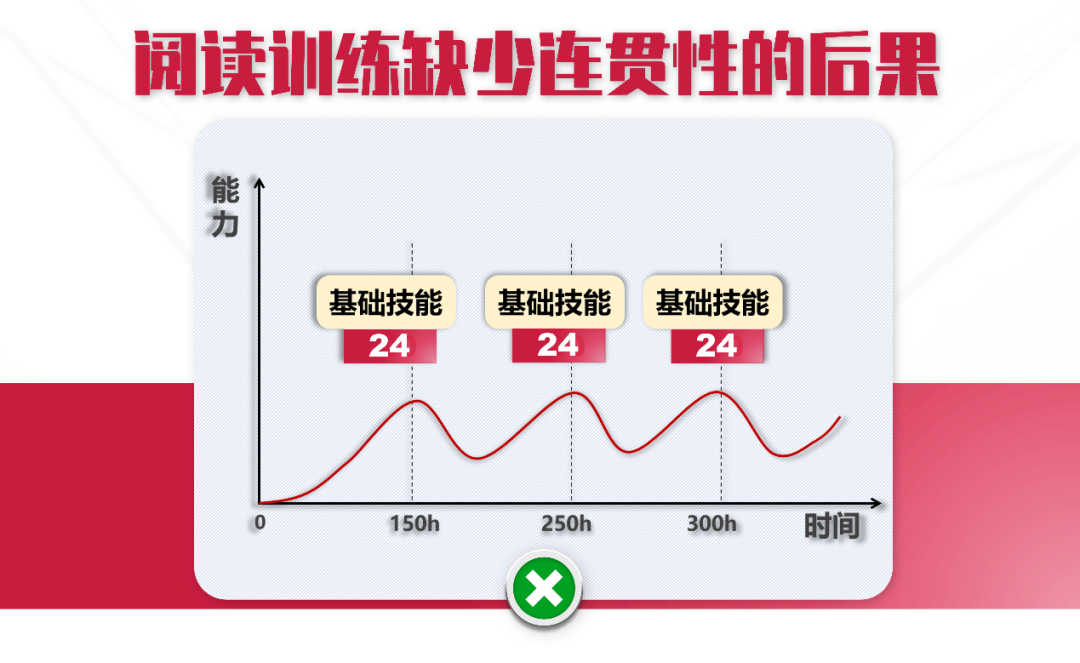 ACT阅读模考和真考分数相差太大，到底是什么原因？