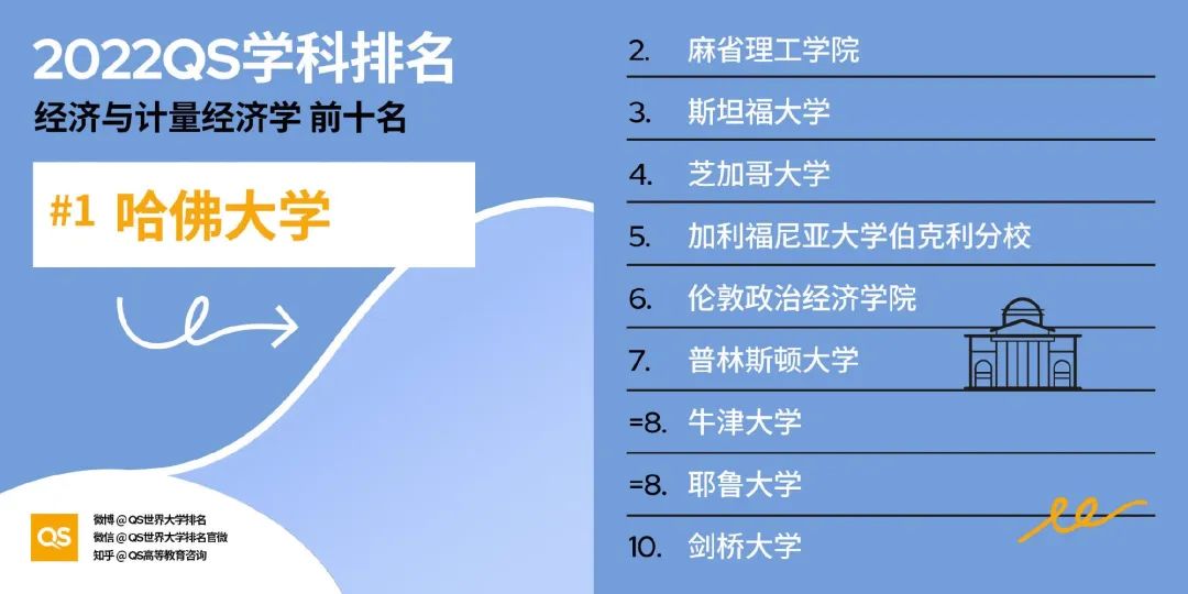 LSE再次卫冕第一！英国经济学专业都有哪些学校值得推荐？