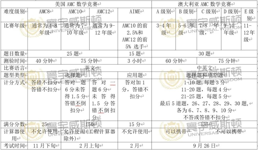 美国 AMC VS 澳大利亚AMC应该怎么选？｜深度剖析AMC数学竞赛~