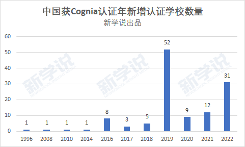 三个月，31所学校获认证！Cognia在中国为什么这么火？