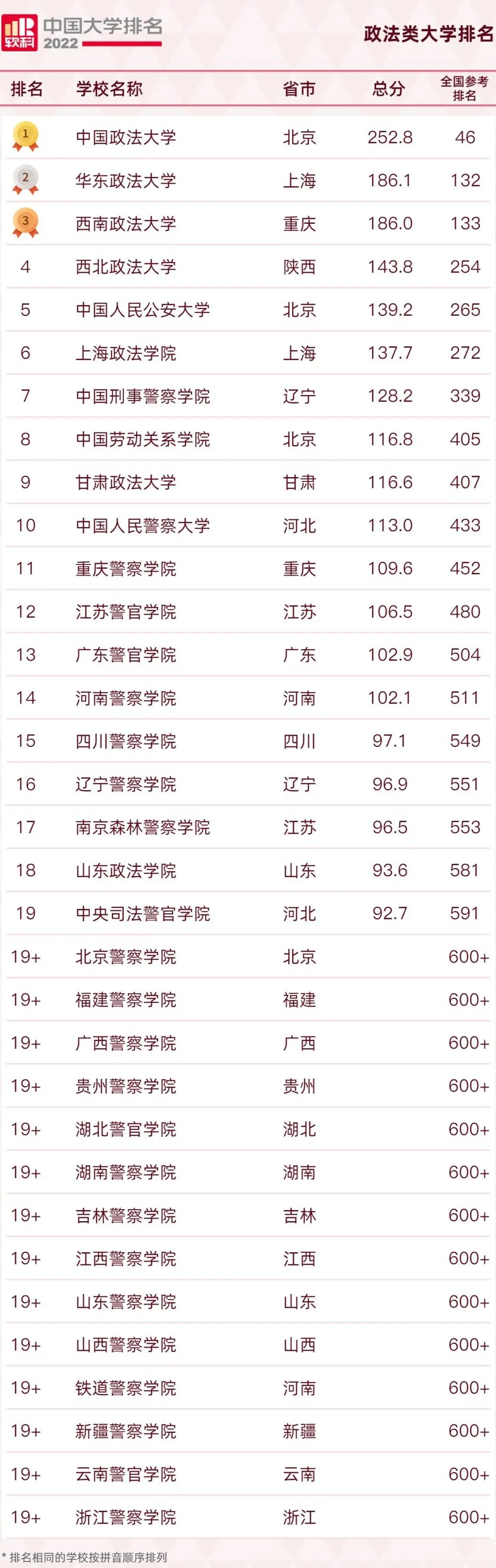 最新! 2022软科中国大学排名发布! 上财居财经类高校榜首, 港中深居中外合作办学第一位!