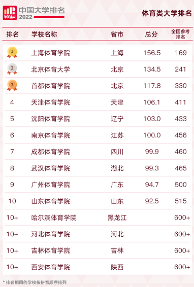 最新! 2022软科中国大学排名发布! 上财居财经类高校榜首, 港中深居中外合作办学第一位!