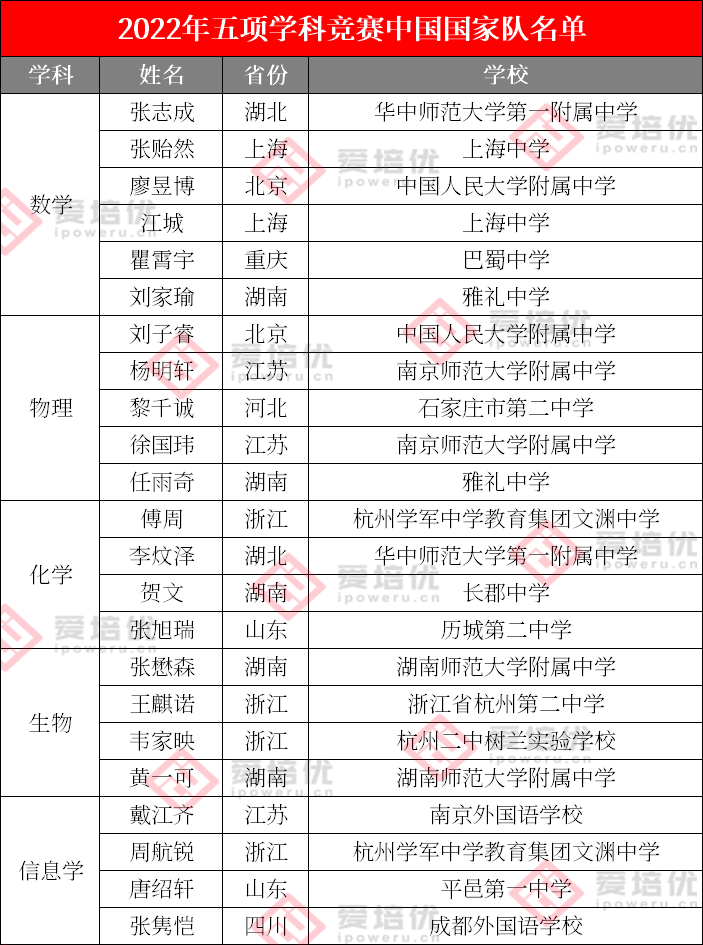 2022年五项国际竞赛23人国家队名单确定！16所中学有考生入选