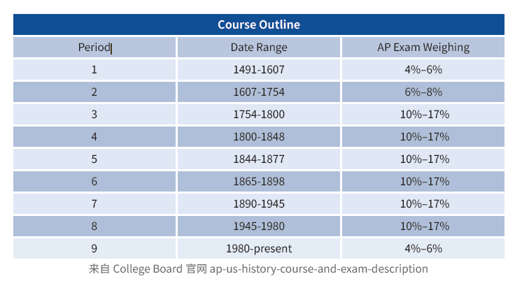 竞争超激烈的AP美国历史，考前重难点梳理！