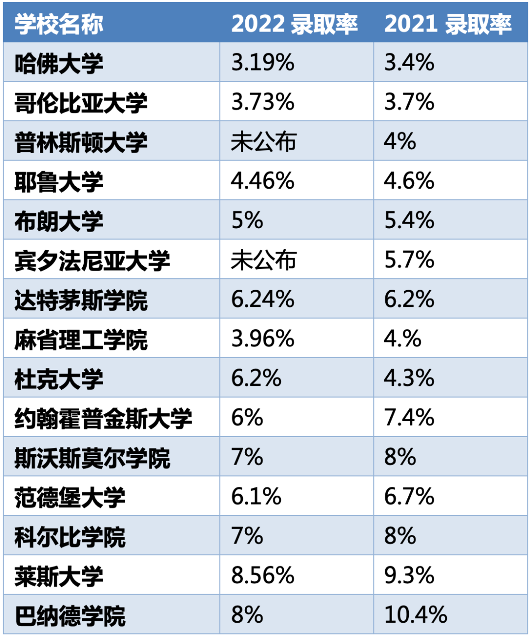 美国顶尖高校2021-2022本科录取率发布，你敢看吗？