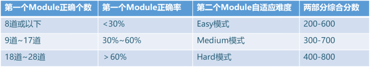 老李解惑新SAT机考：向上兼容与向下兼容