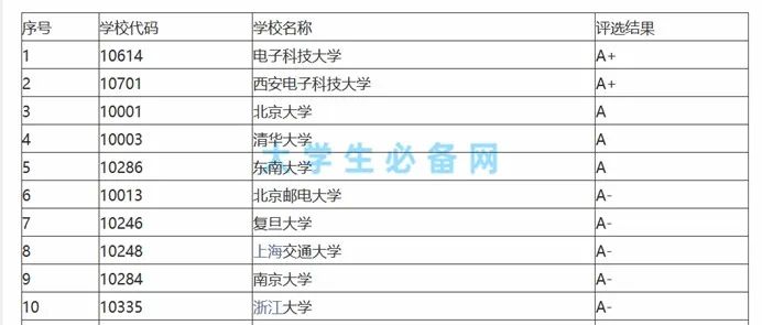 专业干货 | 浅谈中加电子信息科学与技术专业及申请要点