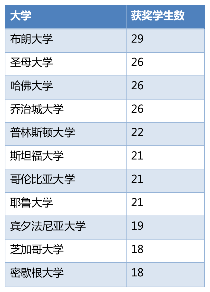 考验大学实力的时候到了，富布赖特奖学金获得者最多的美国大学是？