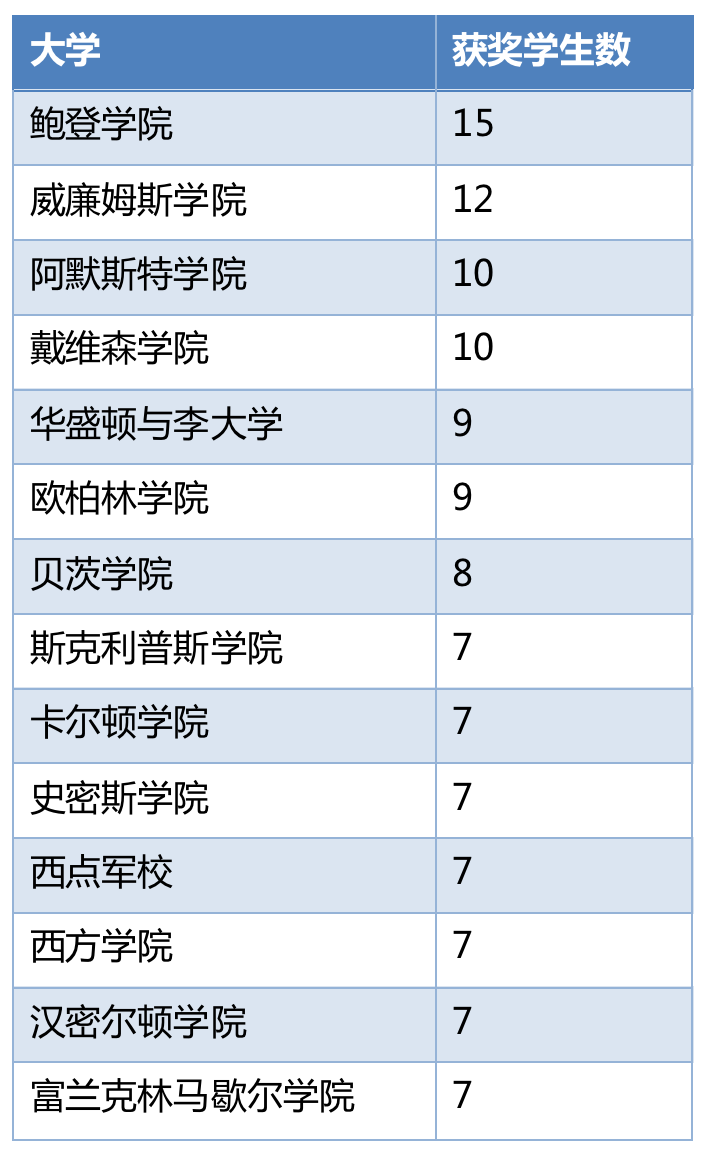 考验大学实力的时候到了，富布赖特奖学金获得者最多的美国大学是？