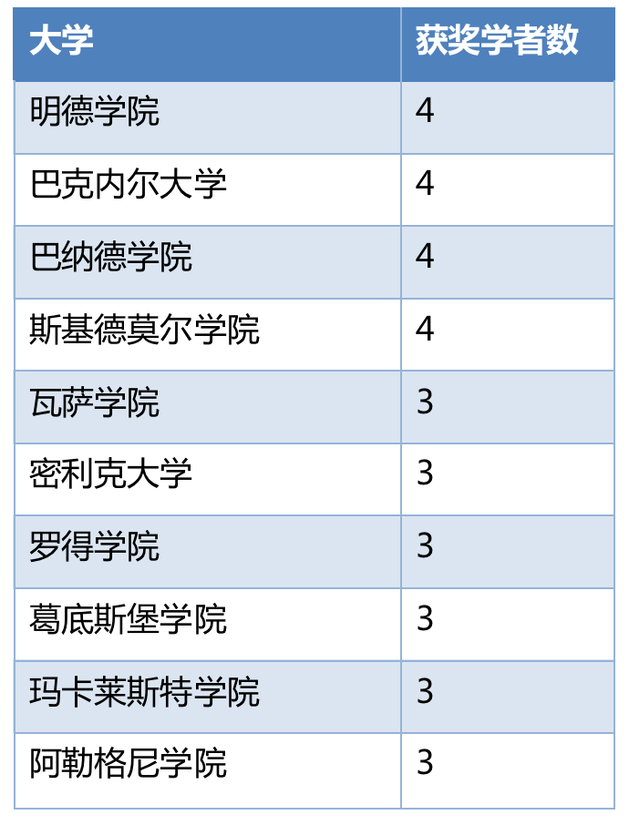 考验大学实力的时候到了，富布赖特奖学金获得者最多的美国大学是？