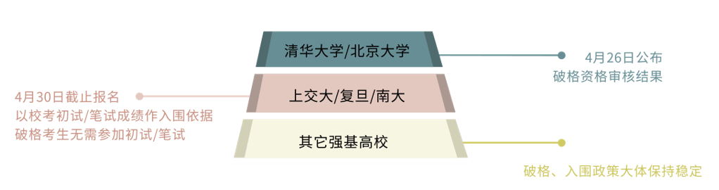 清北破格生审核结果今日公布！审核未通过考生及时修改志愿