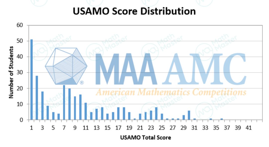 重磅|美国数学奥林匹克出分，MathMaster学员拿下最高奖项！