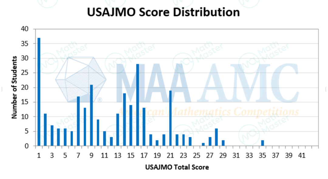 重磅|美国数学奥林匹克出分，MathMaster学员拿下最高奖项！