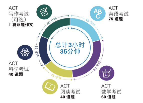 注意｜ACT 9月报名已开启，暑假还不计划学起来吗？（附考试注册流程）