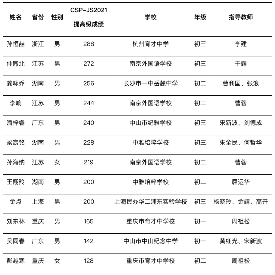 CCF关于ISIJ2022中国代表队组队公告