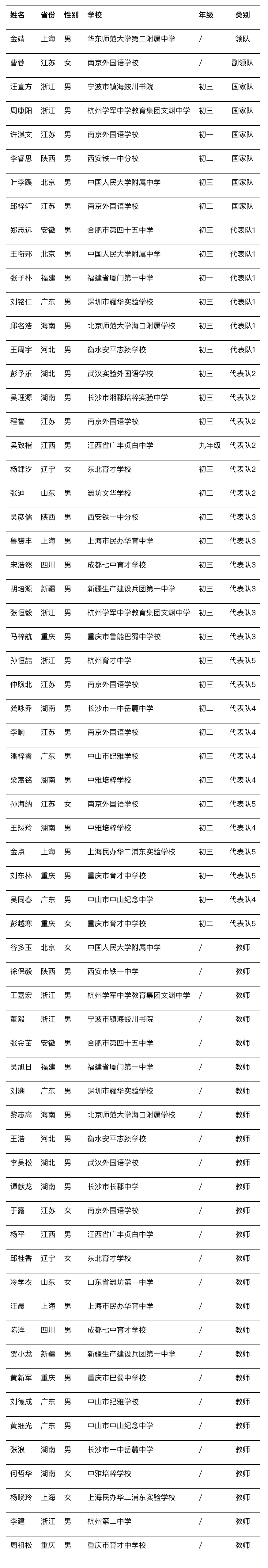 CCF关于ISIJ2022中国代表队组队公告