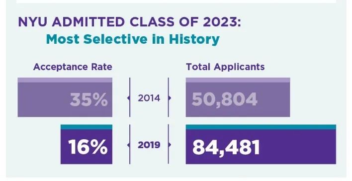 纽约大学（New York University）本科新生录取分析