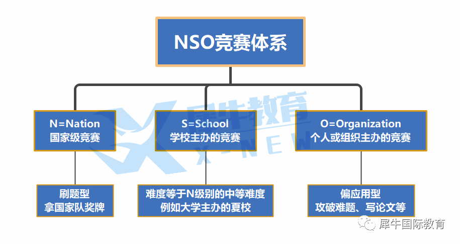 老李解惑：60+种国际竞赛如何选？NSO体系解决竞赛规划难题