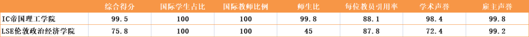 LSE没有理工科，IC没有社科，为什么还能是伦敦最强CP院校？