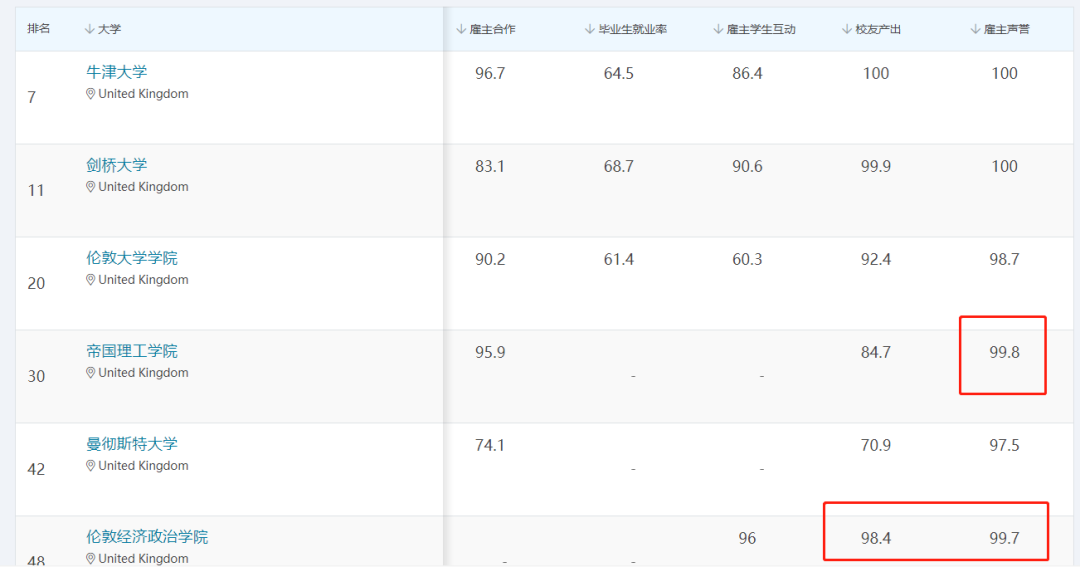 LSE没有理工科，IC没有社科，为什么还能是伦敦最强CP院校？