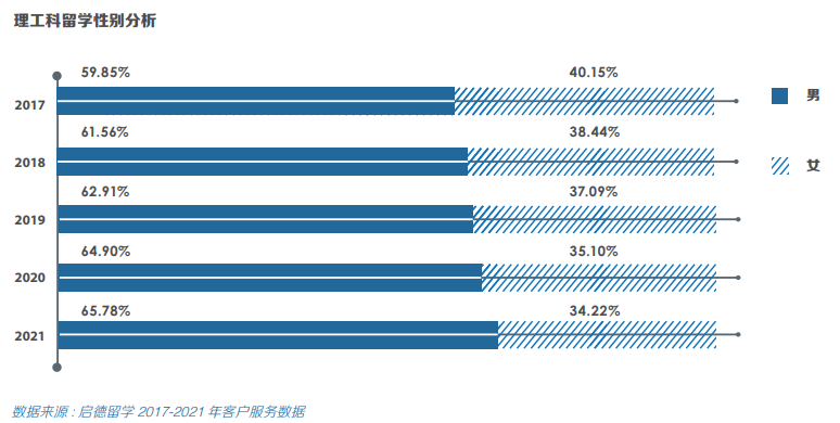 数据告诉你：中国男女生留学最偏爱の专业是这些！