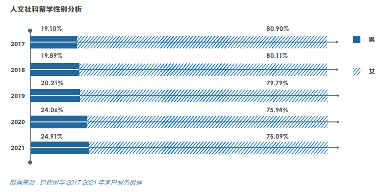 数据告诉你：中国男女生留学最偏爱の专业是这些！