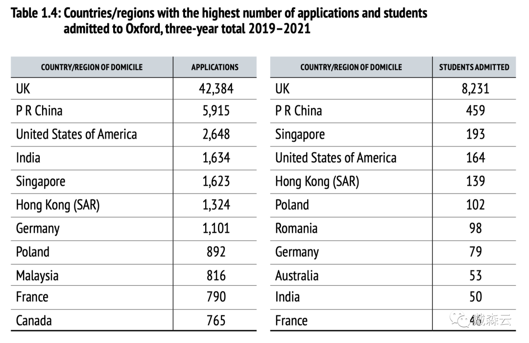留学| 牛津大学2022年录取数据报告出炉｜全球申请人数同比增长约4%，offer总数不增反降，同比减少约10%