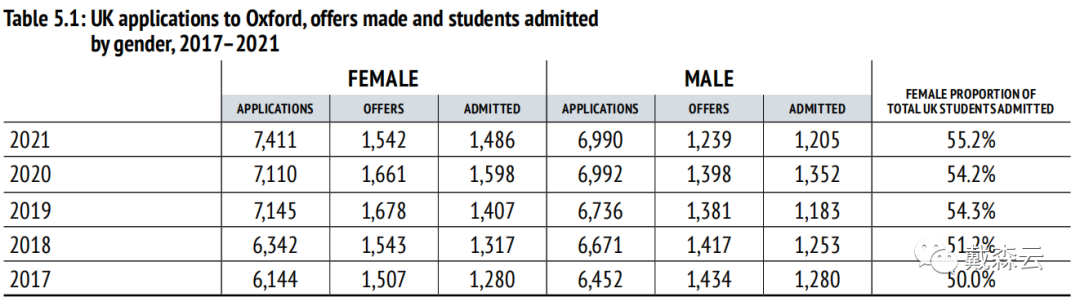 留学| 牛津大学2022年录取数据报告出炉｜全球申请人数同比增长约4%，offer总数不增反降，同比减少约10%