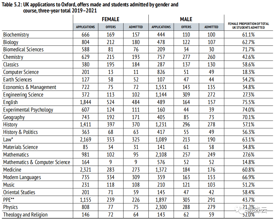 留学| 牛津大学2022年录取数据报告出炉｜全球申请人数同比增长约4%，offer总数不增反降，同比减少约10%