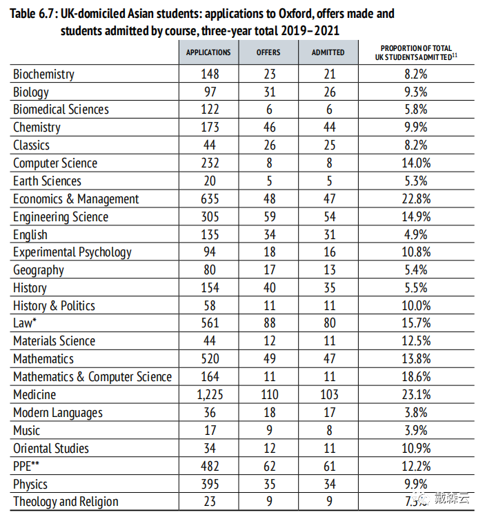 留学| 牛津大学2022年录取数据报告出炉｜全球申请人数同比增长约4%，offer总数不增反降，同比减少约10%