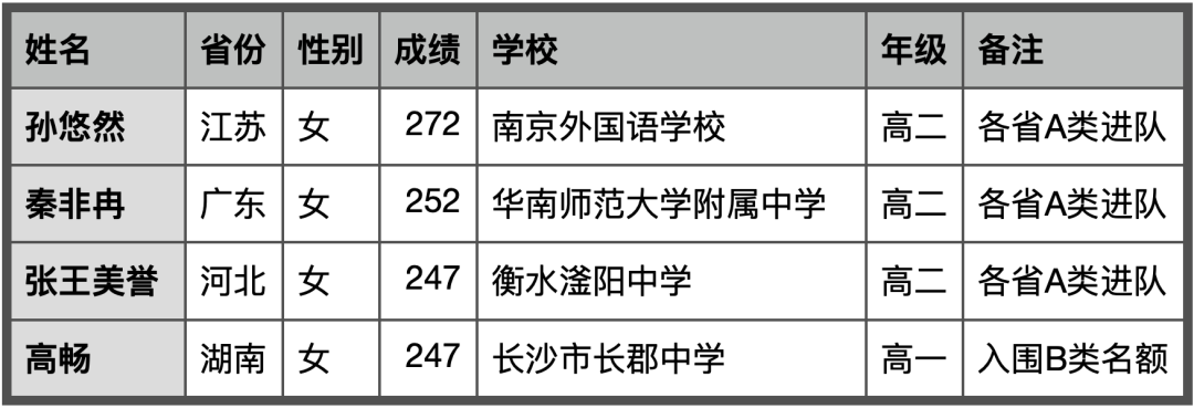 首届 NOI 女生竞赛获奖名单公布 全国共 22 人获奖