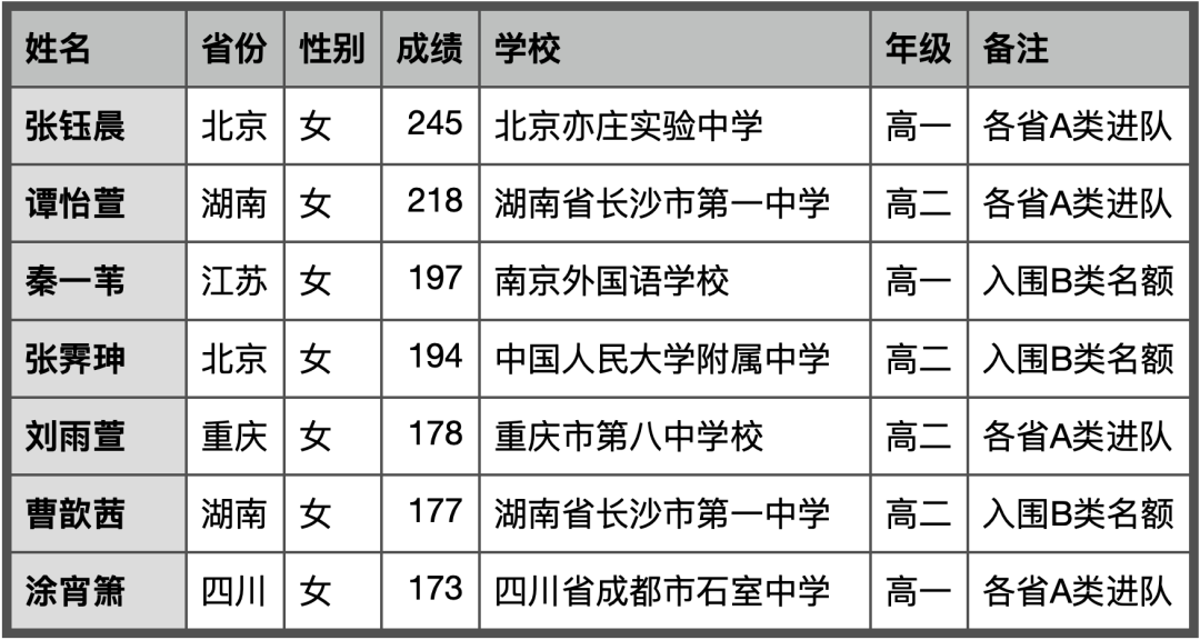 首届 NOI 女生竞赛获奖名单公布 全国共 22 人获奖