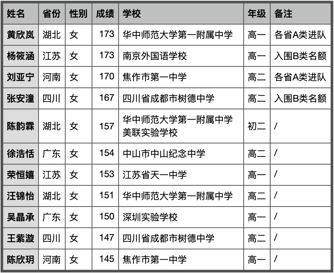 首届 NOI 女生竞赛获奖名单公布 全国共 22 人获奖