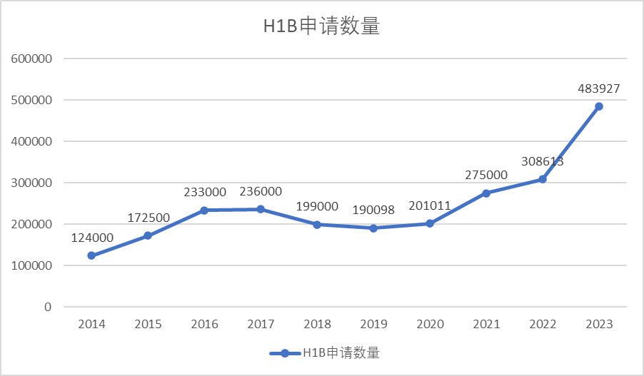 H1B中签率持续走低，中国学生留美工作希望有多渺茫？