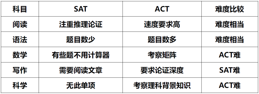 AP取消，很多人转考选择的ACT，7月场还有考位可预约！手速！