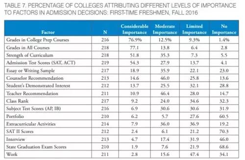 美国大学招生官最不看好的四类活动，别撞枪口！