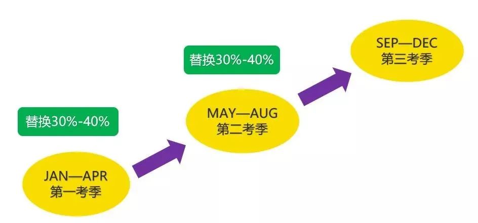 5月雅思口语换题季来临！如何在换题季备考雅思口语？