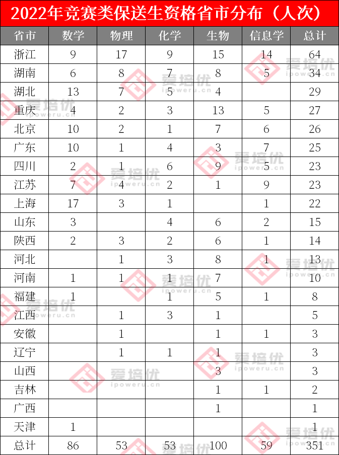 免高考进清北！338人获2022年竞赛类保送生资格，浙江领跑全国！