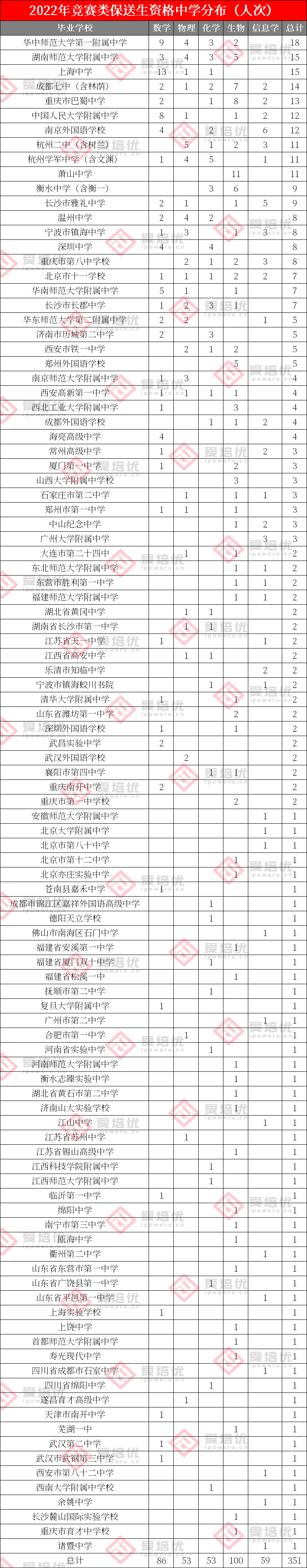 免高考进清北！338人获2022年竞赛类保送生资格，浙江领跑全国！