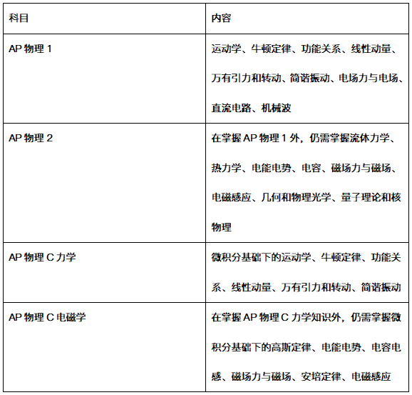 考前最后冲刺 | AP物理划重点了！这些考试技巧也能提分！