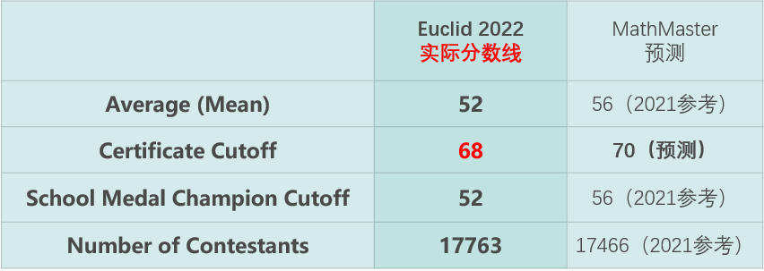 重磅！2022欧几里得分数线出炉，MathMaster精准预测！