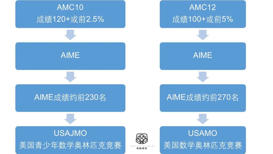 一文读懂美国数学竞赛AMC 8/10/12